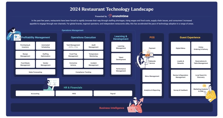 The Restaurant Technology Ecosystem