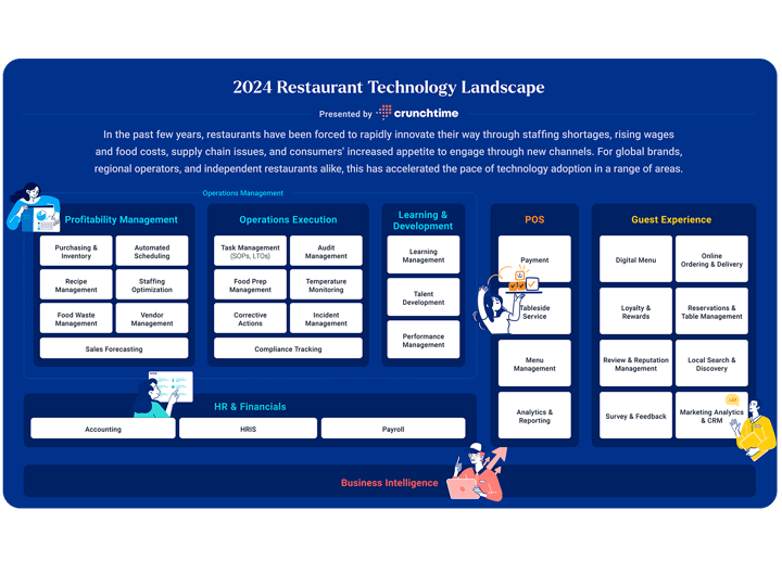 The 2024 Restuarant Technology Landscape