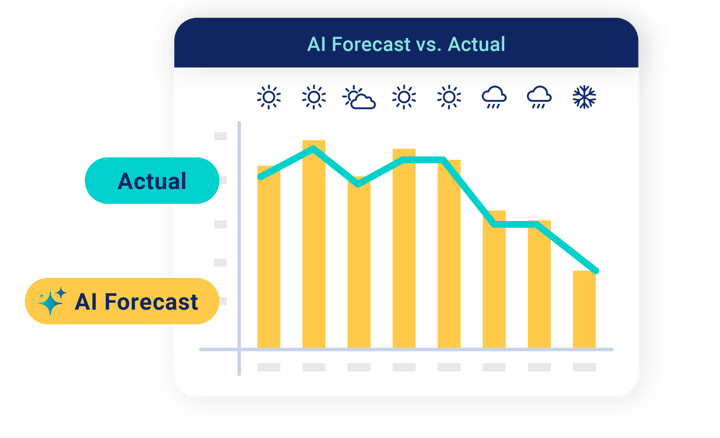 Ignoring the Weather Could Cost You: The Importance of Weather in Restaurant Forecasting