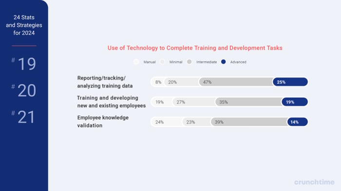 24 Stats and Strategies to Achieve Hospitality Training Excellence in 2024