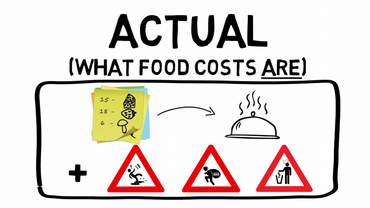 Actual vs. Theoretical Food Cost Variance-high