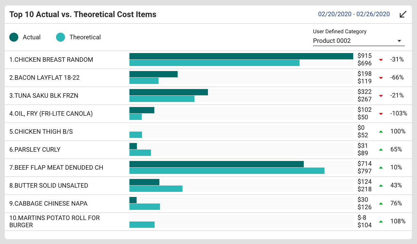 Restaurant management software with AvT report