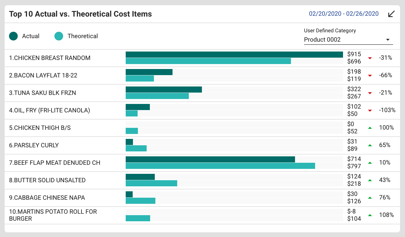 An example report of Actual vs. This report show This report shows Theoretical variance in Crunchtime