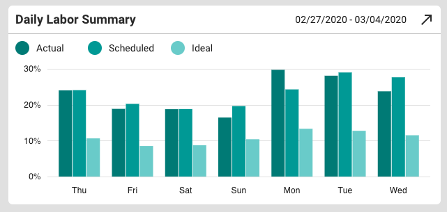 Restaurant management software with Daily Labor Report