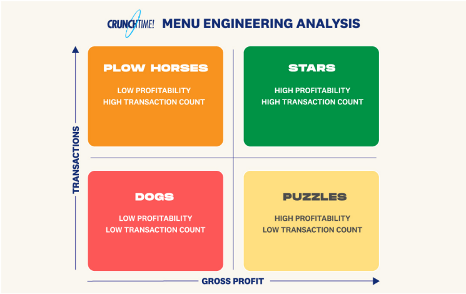 Restaurant management software can help with menu engineering for higher profits