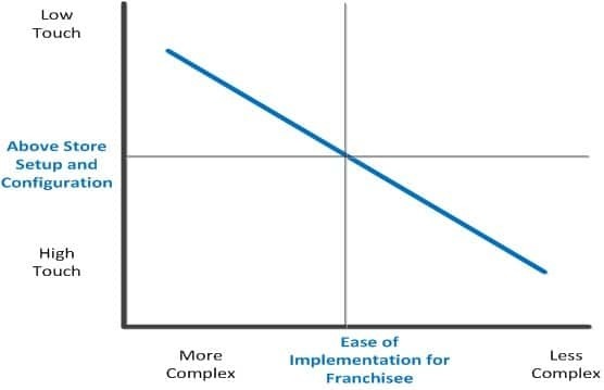 perfecting restaurant franchise management