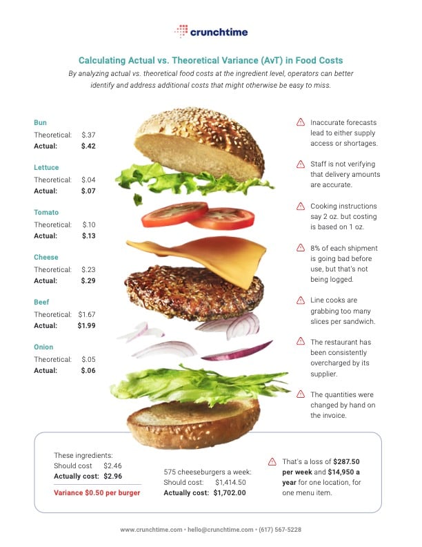 Restaurant inventory management software AvT