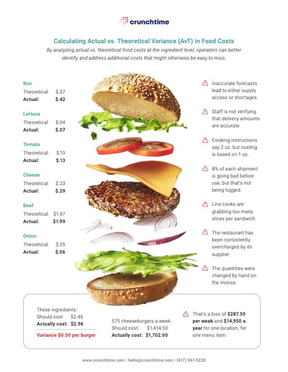 Infographic - Calculating Actual vs. Theoretical Variance (AvT) in Food Costs (1)