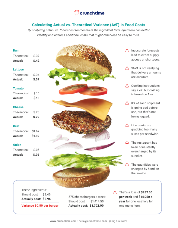 A restaurant inventory management system can help determine AvT food costs