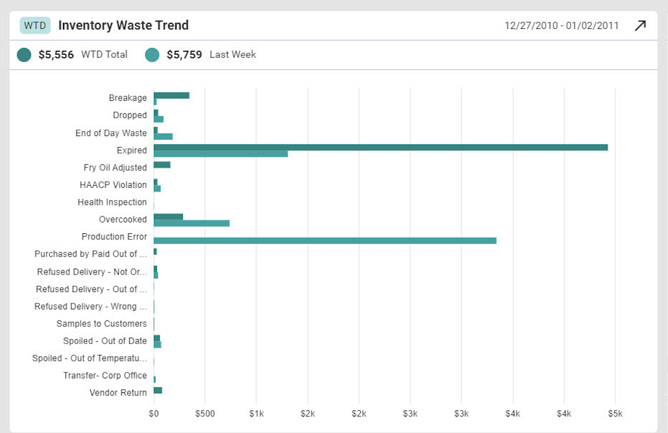 8 Essential Restaurant Reports for Your Dashboard in 2024