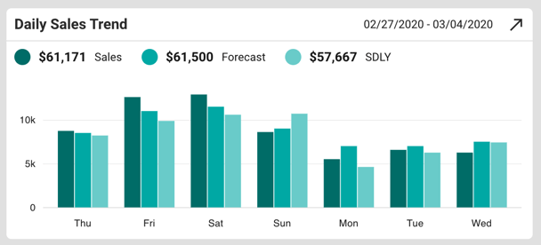 Restaurant management software with Daily Sales report