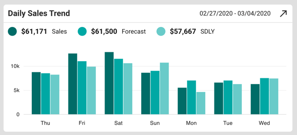 daily sales trend report in Crunchtime helps operators compare their sales versus the forecast versus the sales from the prior year