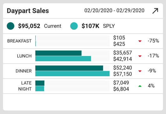 Restaurant management software with Daypart Sales report