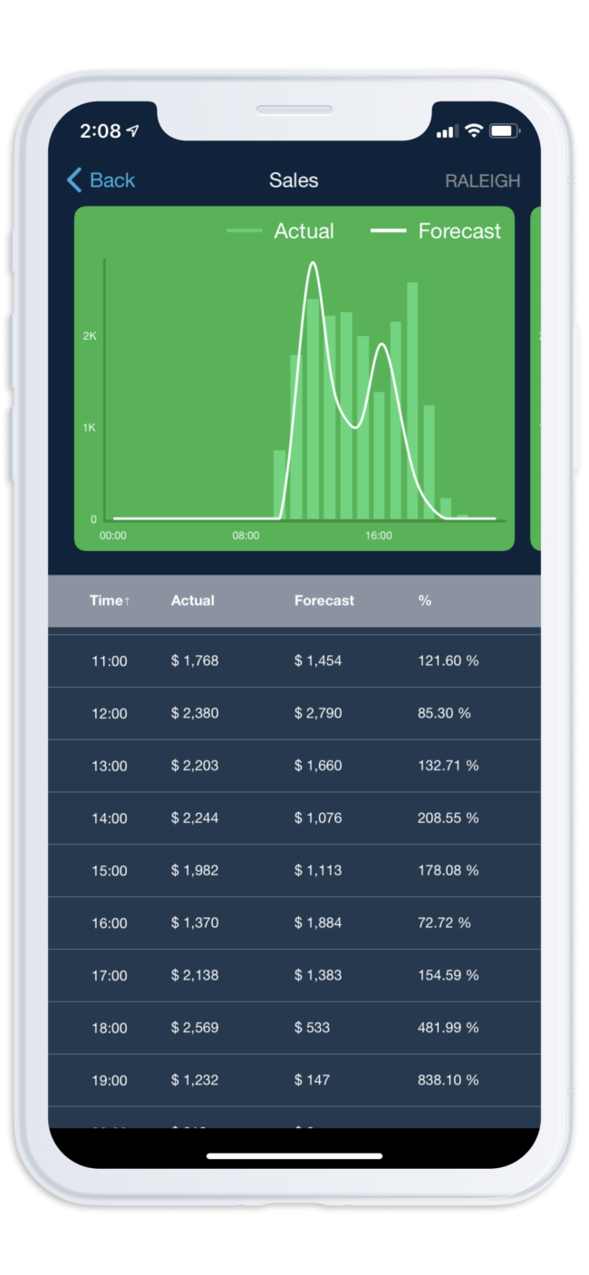 Real-time performance report updates