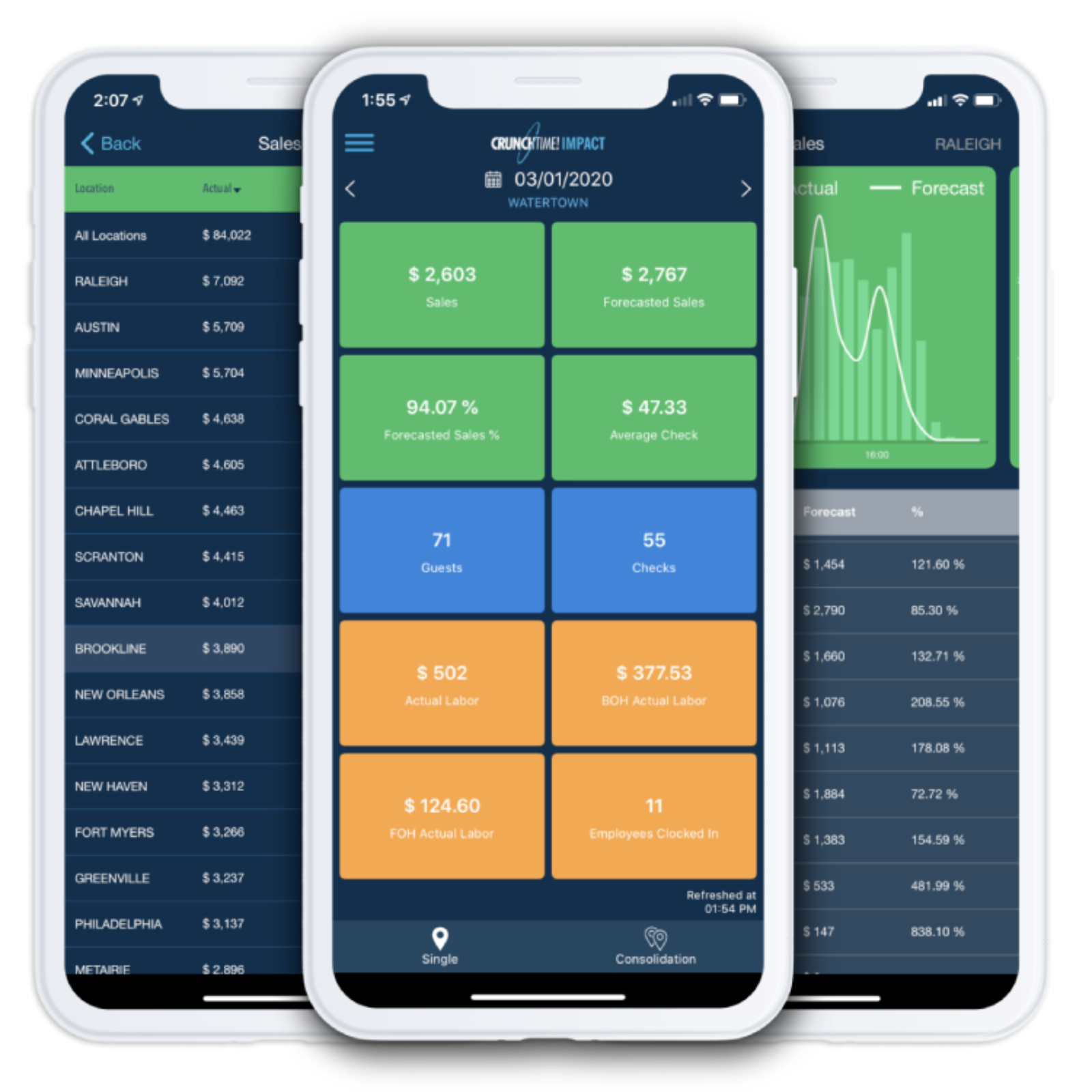 Restaurant Performance Management App