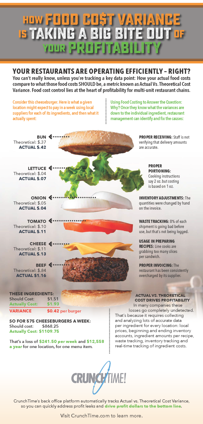 CrunchTime Actual vs. Theoretical Burger