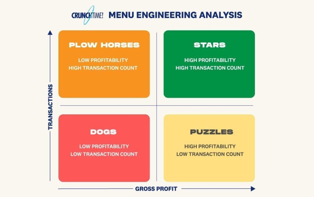 How restaurant management software can help with menu engineering and profitability